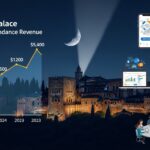 alhambra palace night tour attendance revenue